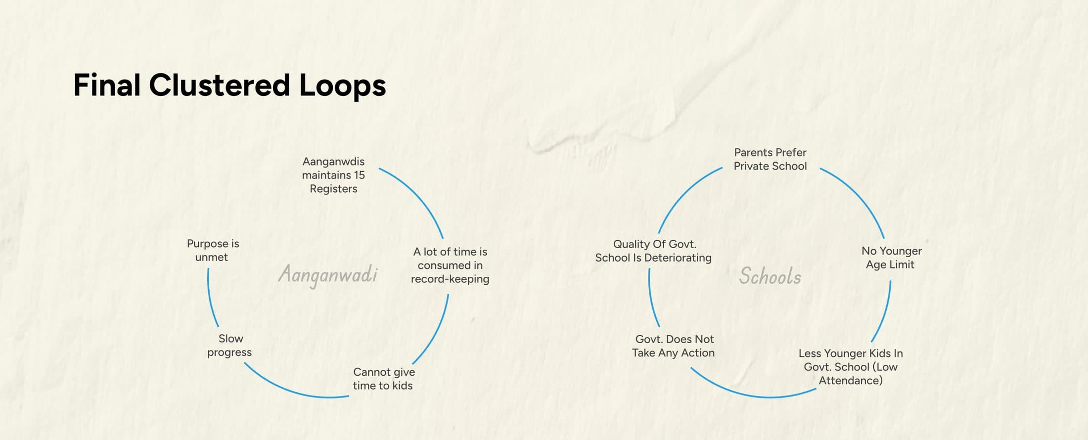 Causal loop diagrams clustered per institution