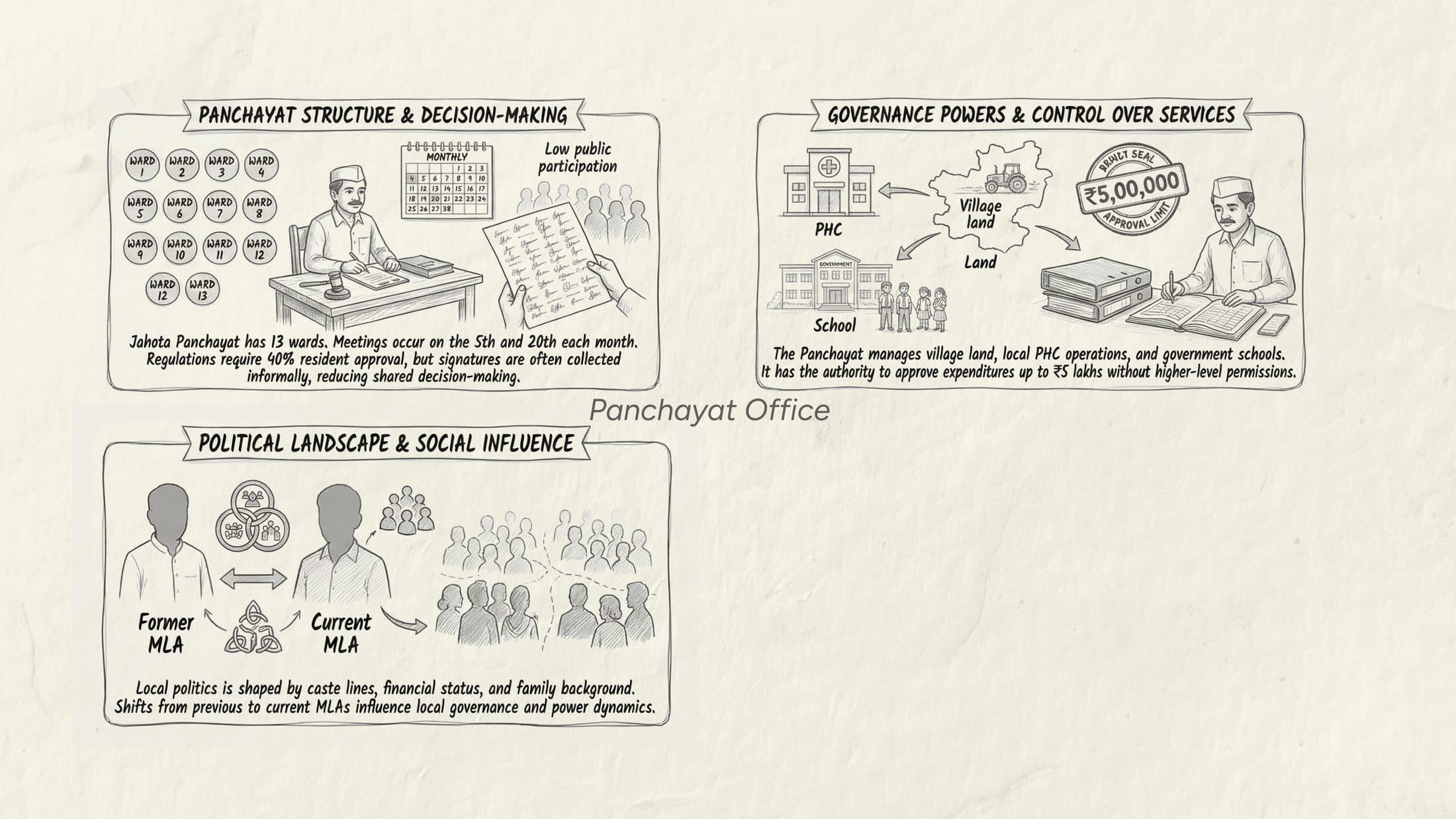 Illustrated overview of the Panchayat governance structure