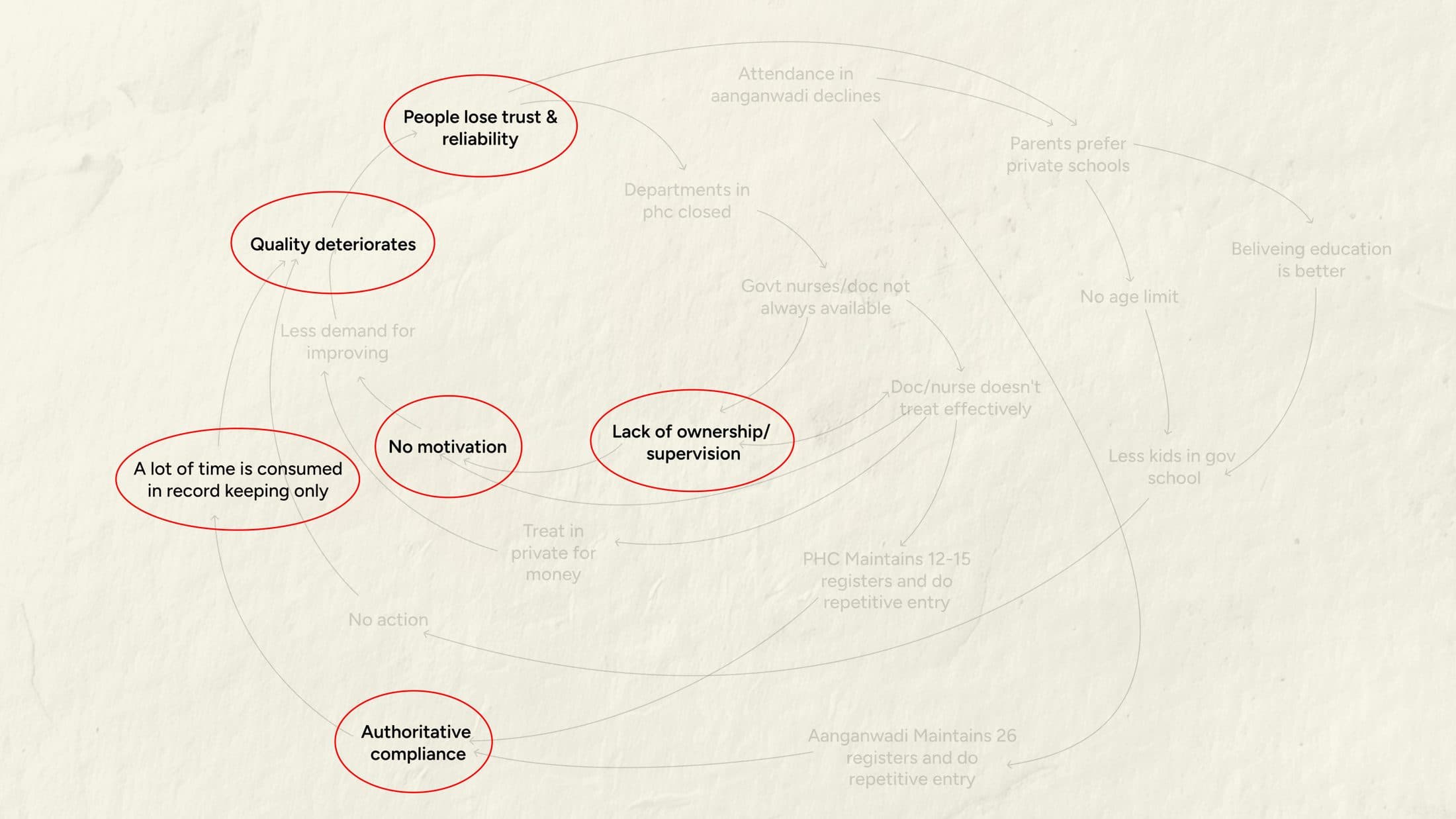 The merged causal loop with the shared systemic drivers circled in red