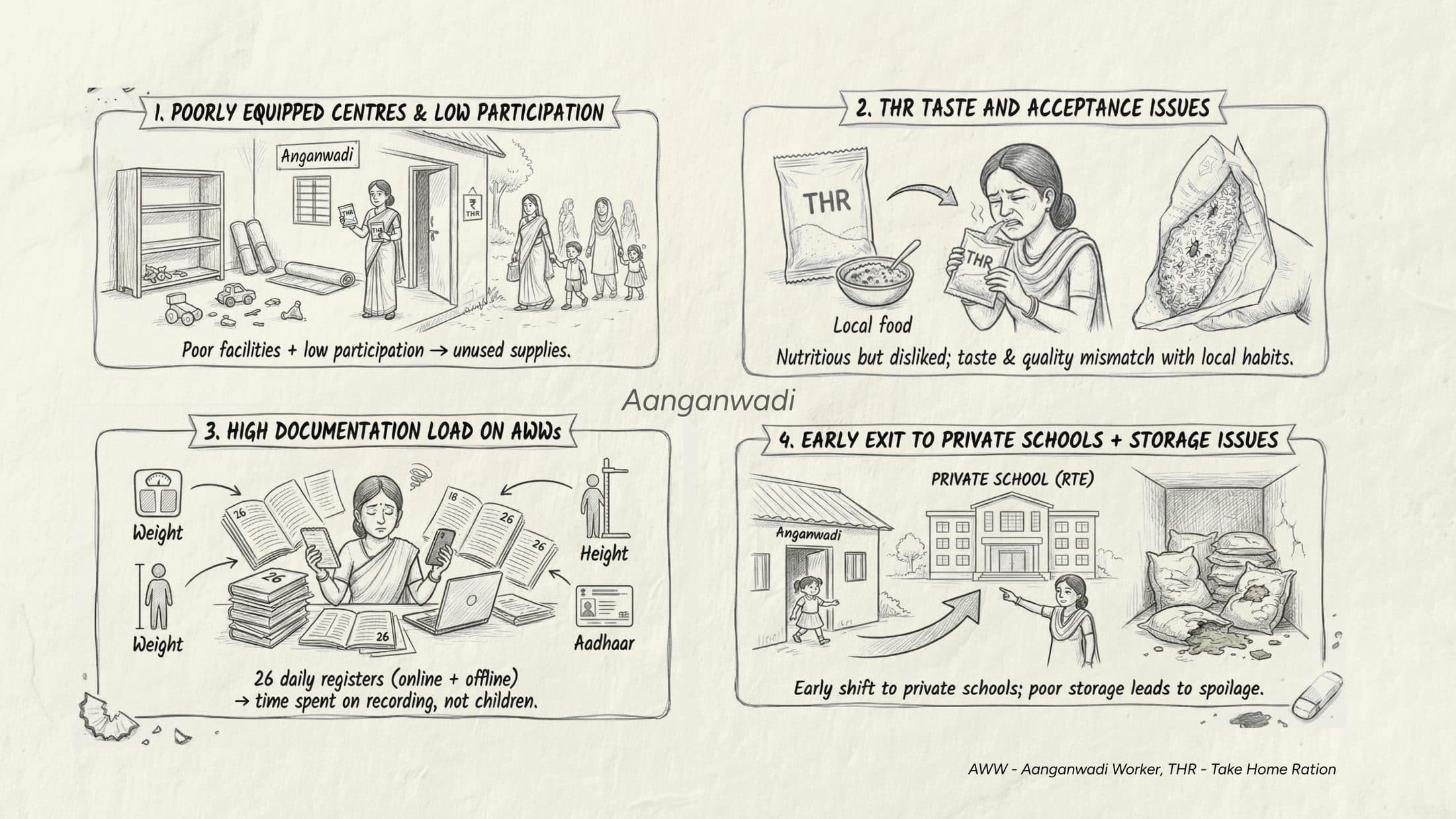 Illustrated findings from the Anganwadi study