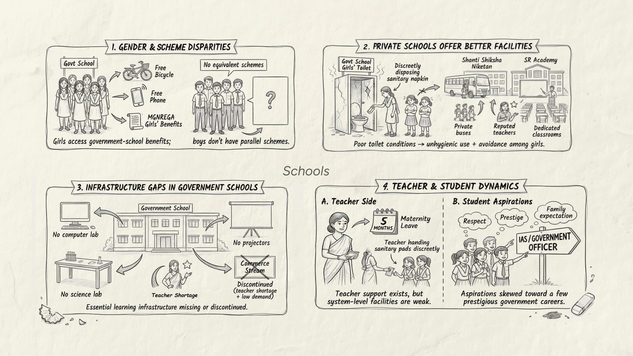 Illustrated findings from the two government schools