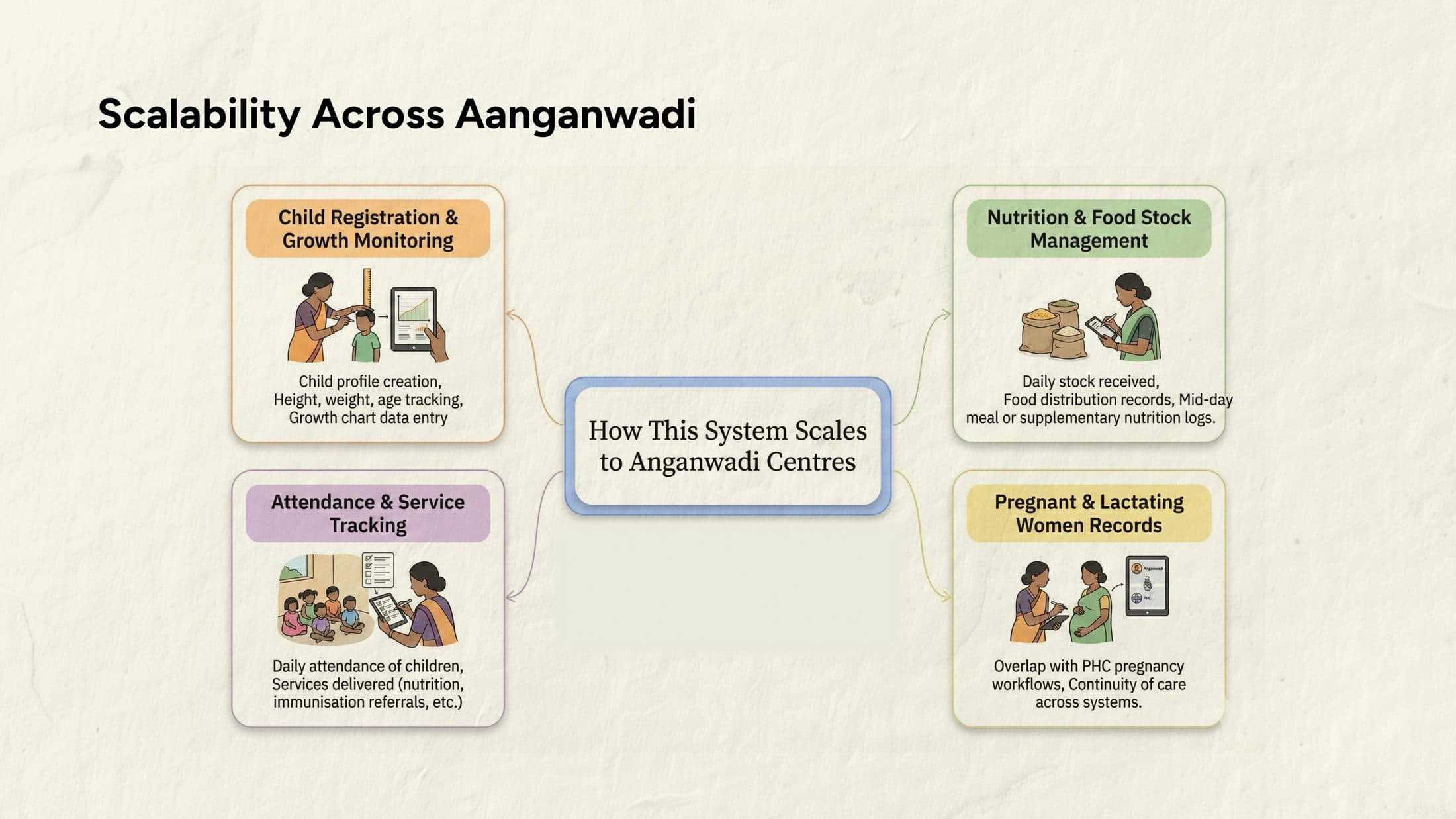 How the single-entry pattern extends to Anganwadi centres