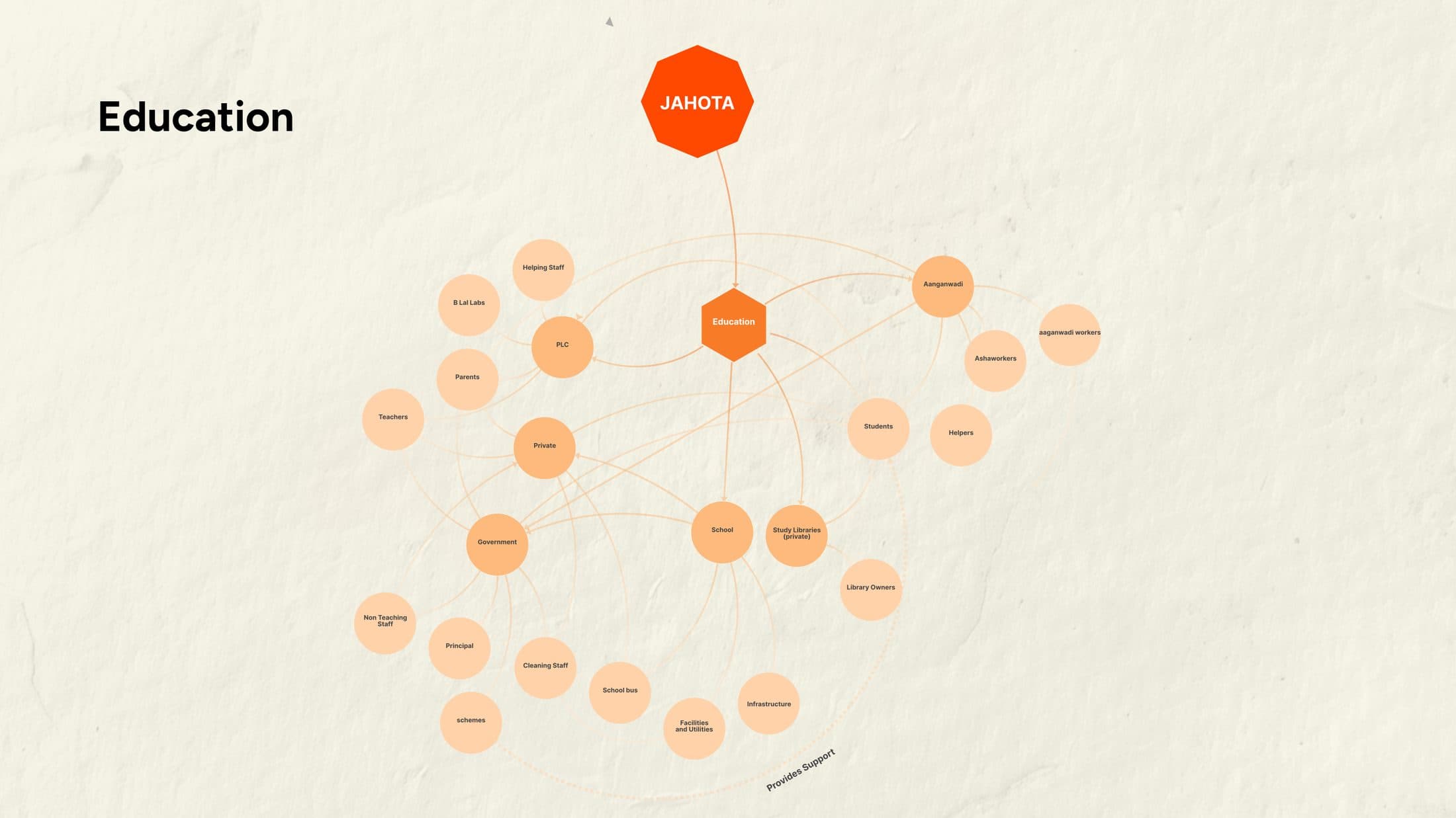 Stakeholder map for the education sector